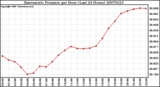 Milwaukee Weather Barometric Pressure per Hour (Last 24 Hours)