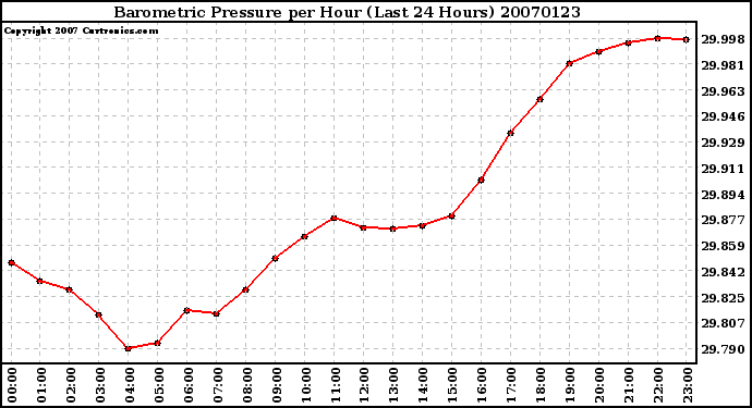 Milwaukee Weather Barometric Pressure per Hour (Last 24 Hours)