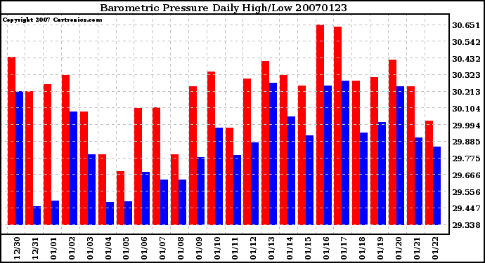 Milwaukee Weather Barometric Pressure Daily High/Low