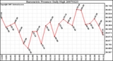 Milwaukee Weather Barometric Pressure Daily High