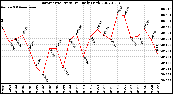 Milwaukee Weather Barometric Pressure Daily High