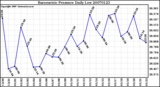 Milwaukee Weather Barometric Pressure Daily Low