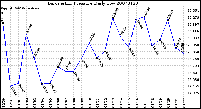 Milwaukee Weather Barometric Pressure Daily Low