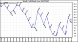 Milwaukee Weather Wind Chill Daily Low