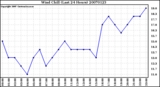 Milwaukee Weather Wind Chill (Last 24 Hours)