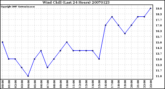 Milwaukee Weather Wind Chill (Last 24 Hours)