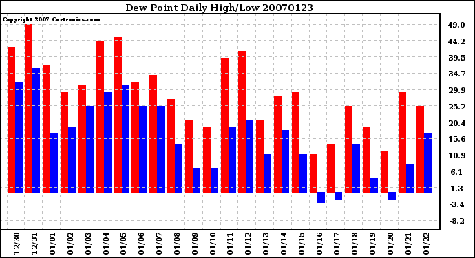 Milwaukee Weather Dew Point Daily High/Low