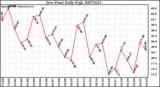 Milwaukee Weather Dew Point Daily High