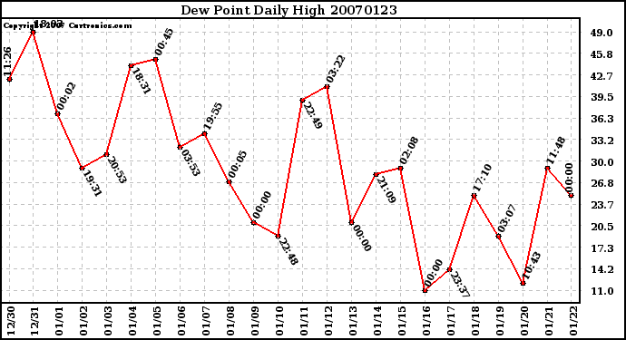 Milwaukee Weather Dew Point Daily High