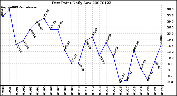 Milwaukee Weather Dew Point Daily Low