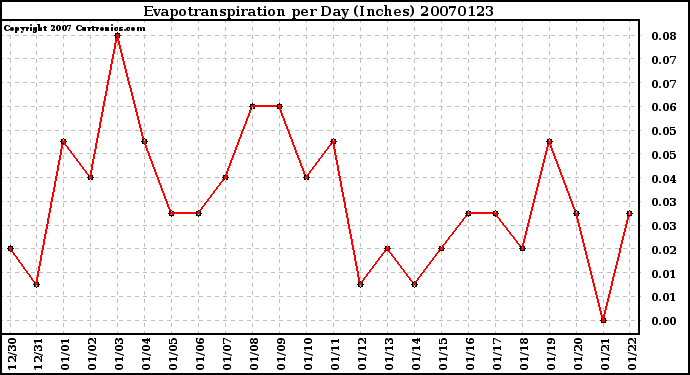 Milwaukee Weather Evapotranspiration per Day (Inches)