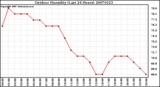 Milwaukee Weather Outdoor Humidity (Last 24 Hours)