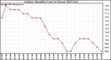 Milwaukee Weather Outdoor Humidity (Last 24 Hours)