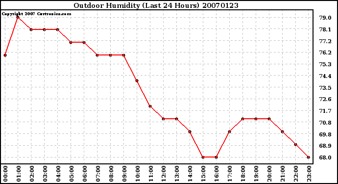 Milwaukee Weather Outdoor Humidity (Last 24 Hours)