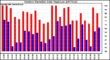 Milwaukee Weather Outdoor Humidity Daily High/Low