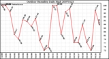 Milwaukee Weather Outdoor Humidity Daily High