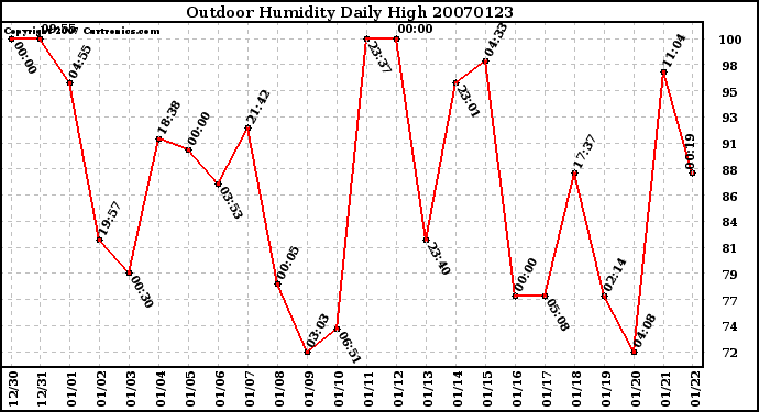 Milwaukee Weather Outdoor Humidity Daily High