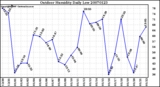 Milwaukee Weather Outdoor Humidity Daily Low