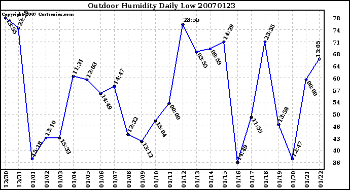 Milwaukee Weather Outdoor Humidity Daily Low