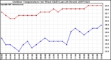 Milwaukee Weather Outdoor Temperature (vs) Wind Chill (Last 24 Hours)