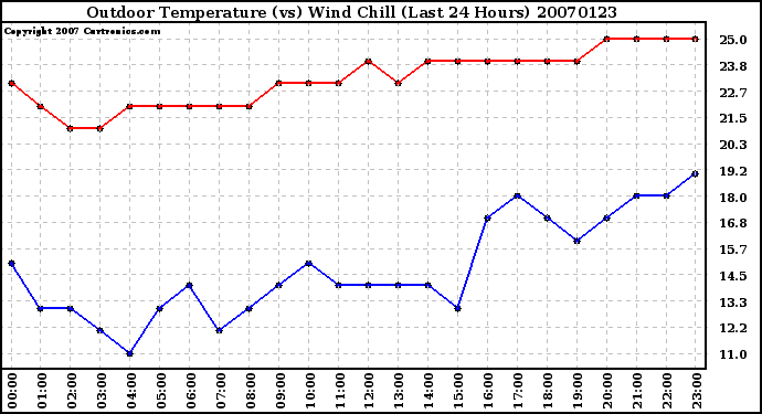 Milwaukee Weather Outdoor Temperature (vs) Wind Chill (Last 24 Hours)