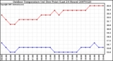 Milwaukee Weather Outdoor Temperature (vs) Dew Point (Last 24 Hours)