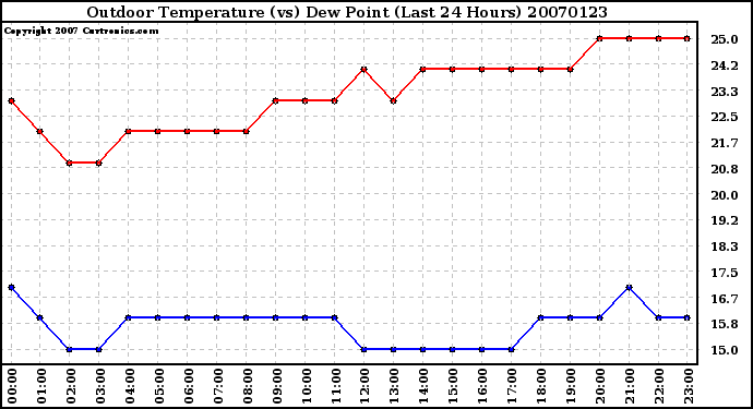 Milwaukee Weather Outdoor Temperature (vs) Dew Point (Last 24 Hours)