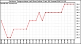 Milwaukee Weather Outdoor Temperature (vs) Heat Index (Last 24 Hours)