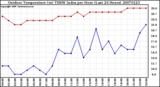 Milwaukee Weather Outdoor Temperature (vs) THSW Index per Hour (Last 24 Hours)