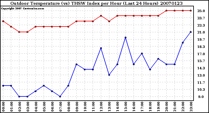 Milwaukee Weather Outdoor Temperature (vs) THSW Index per Hour (Last 24 Hours)