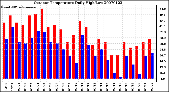 Milwaukee Weather Outdoor Temperature Daily High/Low