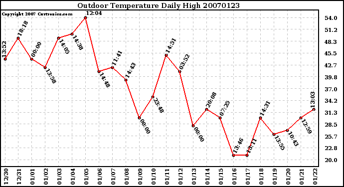 Milwaukee Weather Outdoor Temperature Daily High