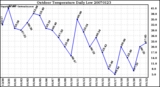 Milwaukee Weather Outdoor Temperature Daily Low