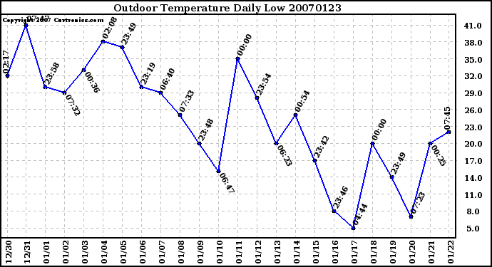 Milwaukee Weather Outdoor Temperature Daily Low