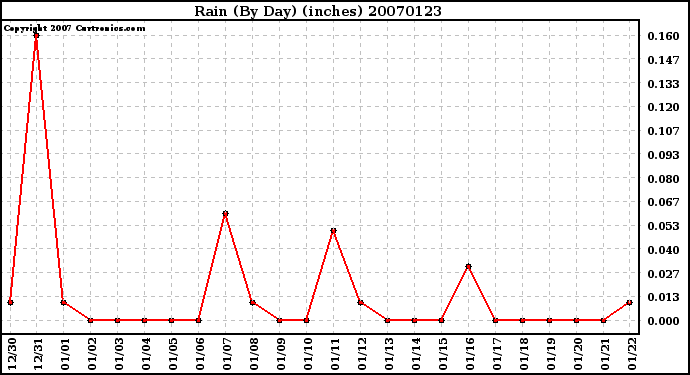 Milwaukee Weather Rain (By Day) (inches)