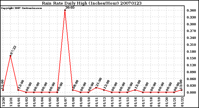 Milwaukee Weather Rain Rate Daily High (Inches/Hour)