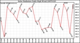 Milwaukee Weather Solar Radiation Daily High W/m2