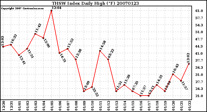 Milwaukee Weather THSW Index Daily High (F)