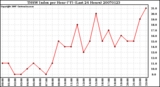 Milwaukee Weather THSW Index per Hour (F) (Last 24 Hours)