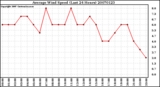 Milwaukee Weather Average Wind Speed (Last 24 Hours)