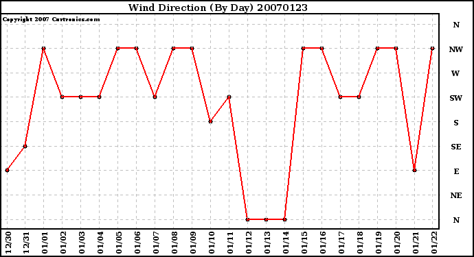 Milwaukee Weather Wind Direction (By Day)