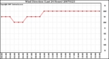 Milwaukee Weather Wind Direction (Last 24 Hours)