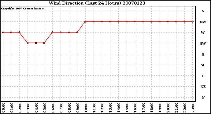 Milwaukee Weather Wind Direction (Last 24 Hours)