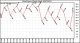 Milwaukee Weather Wind Speed Daily High