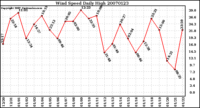 Milwaukee Weather Wind Speed Daily High