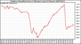 Milwaukee Weather Outdoor Humidity Every 5 Minutes (Last 24 Hours)