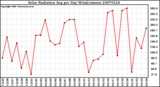 Milwaukee Weather Solar Radiation Avg per Day W/m2/minute