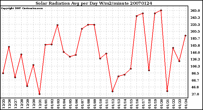 Milwaukee Weather Solar Radiation Avg per Day W/m2/minute