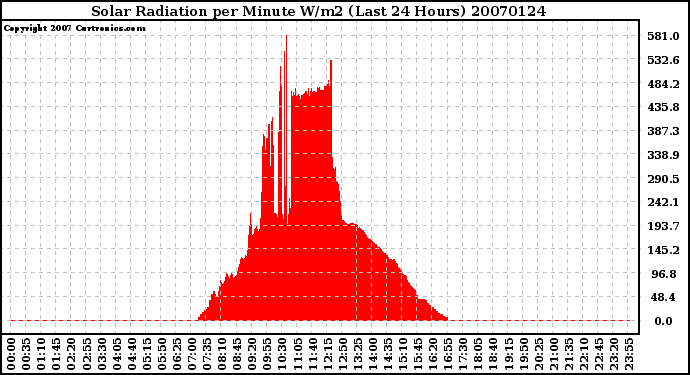 Milwaukee Weather Solar Radiation per Minute W/m2 (Last 24 Hours)