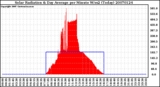 Milwaukee Weather Solar Radiation & Day Average per Minute W/m2 (Today)